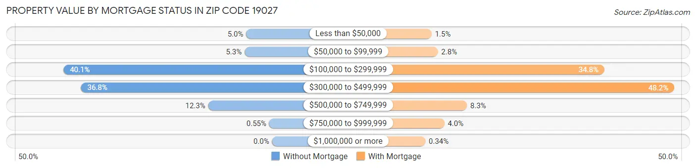 Property Value by Mortgage Status in Zip Code 19027