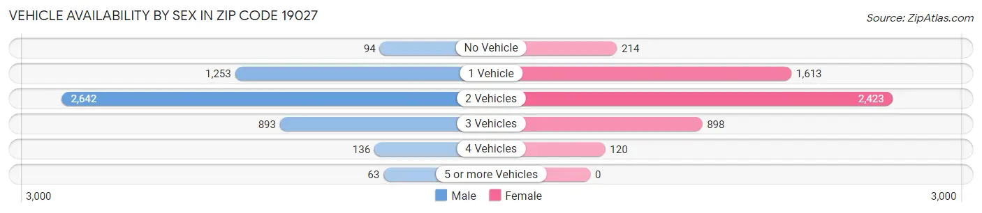 Vehicle Availability by Sex in Zip Code 19027
