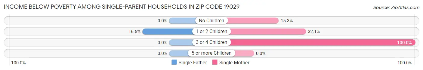 Income Below Poverty Among Single-Parent Households in Zip Code 19029