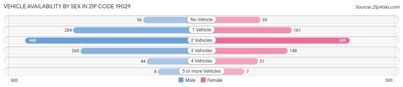 Vehicle Availability by Sex in Zip Code 19029