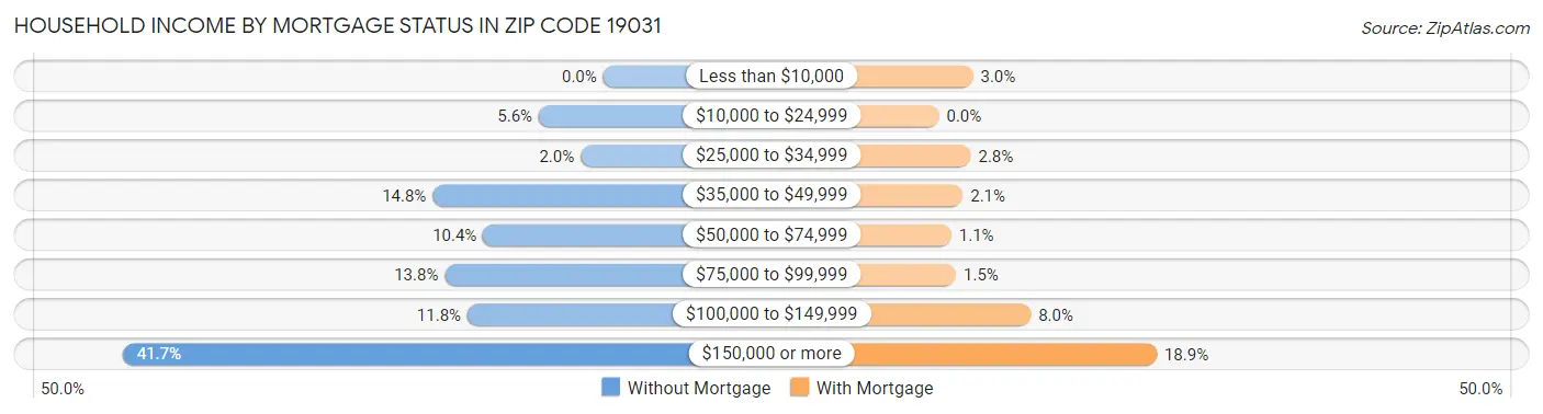 Household Income by Mortgage Status in Zip Code 19031