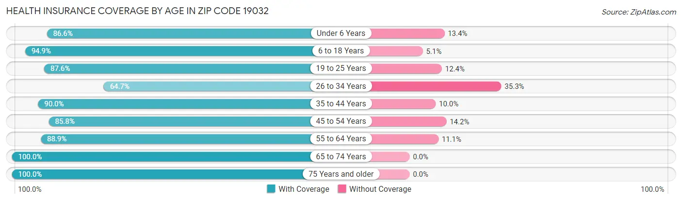 Health Insurance Coverage by Age in Zip Code 19032
