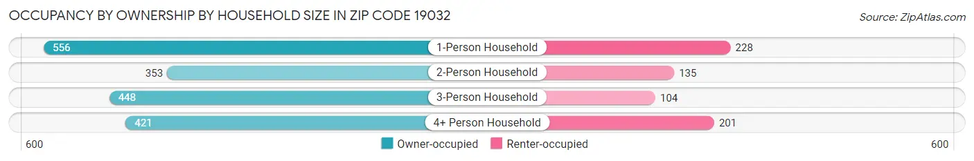 Occupancy by Ownership by Household Size in Zip Code 19032