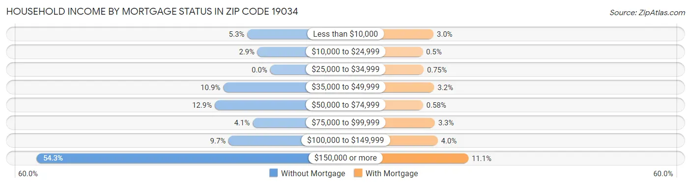 Household Income by Mortgage Status in Zip Code 19034