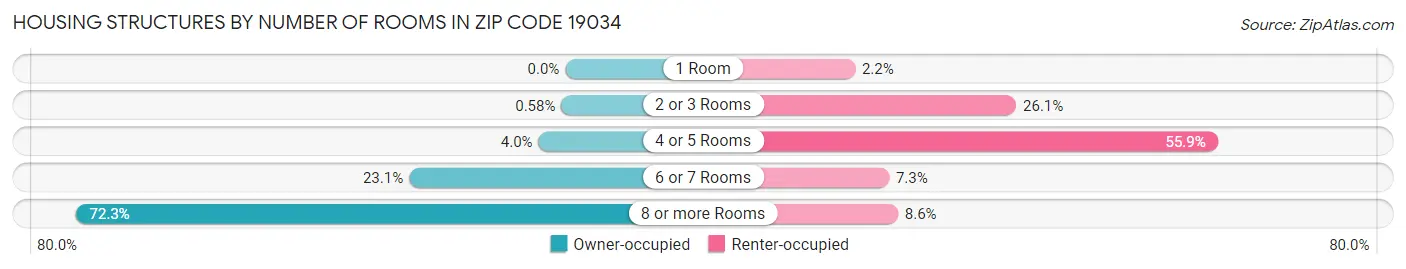 Housing Structures by Number of Rooms in Zip Code 19034
