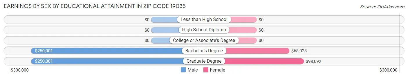 Earnings by Sex by Educational Attainment in Zip Code 19035