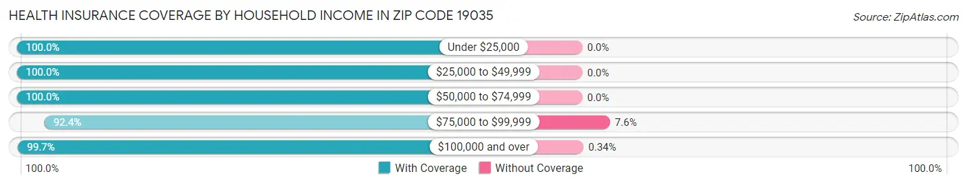 Health Insurance Coverage by Household Income in Zip Code 19035