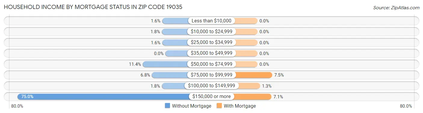 Household Income by Mortgage Status in Zip Code 19035