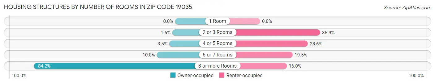 Housing Structures by Number of Rooms in Zip Code 19035