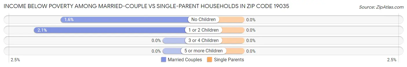 Income Below Poverty Among Married-Couple vs Single-Parent Households in Zip Code 19035