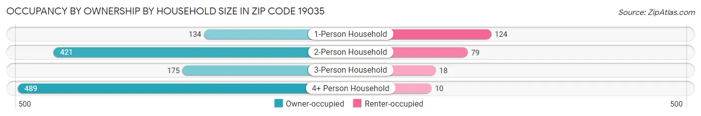 Occupancy by Ownership by Household Size in Zip Code 19035