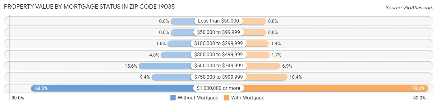 Property Value by Mortgage Status in Zip Code 19035