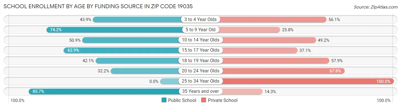 School Enrollment by Age by Funding Source in Zip Code 19035