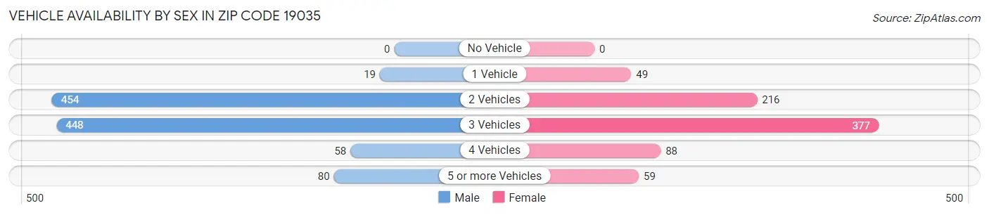 Vehicle Availability by Sex in Zip Code 19035