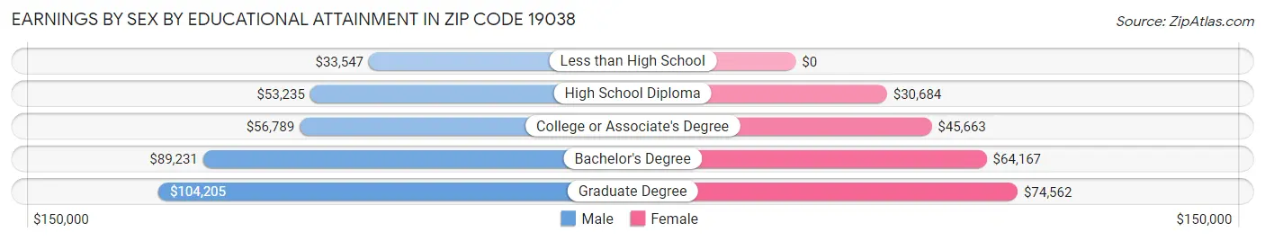 Earnings by Sex by Educational Attainment in Zip Code 19038