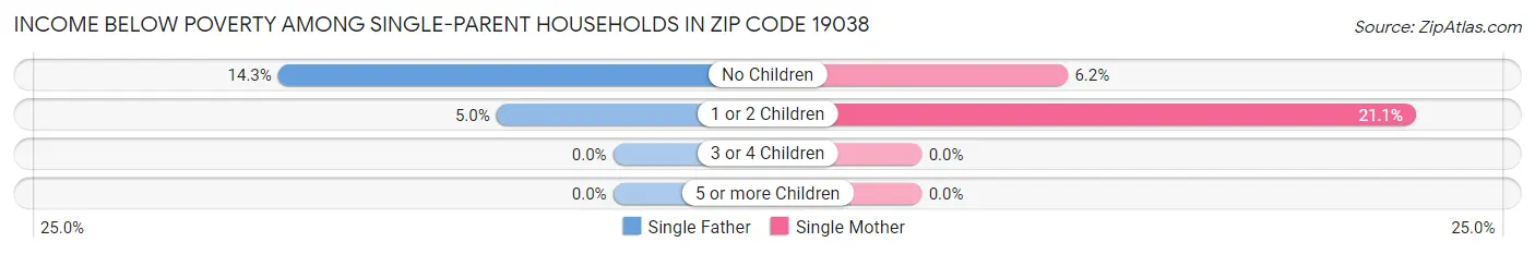 Income Below Poverty Among Single-Parent Households in Zip Code 19038
