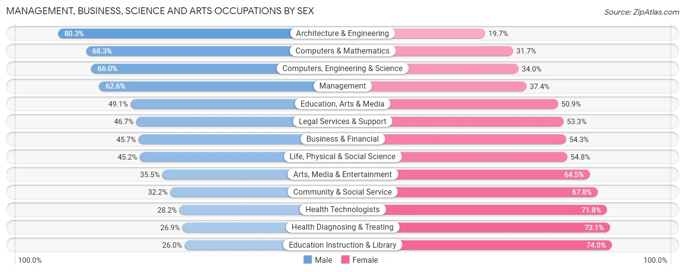 Management, Business, Science and Arts Occupations by Sex in Zip Code 19038