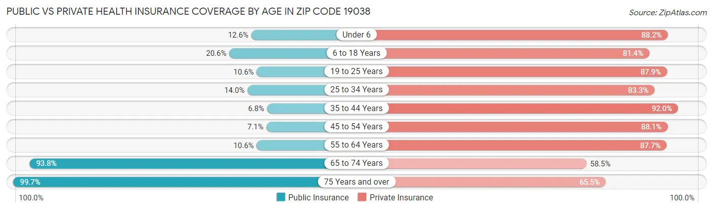 Public vs Private Health Insurance Coverage by Age in Zip Code 19038