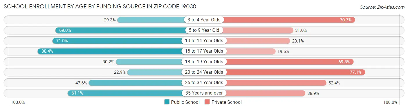 School Enrollment by Age by Funding Source in Zip Code 19038