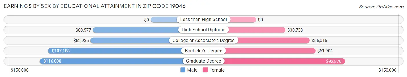 Earnings by Sex by Educational Attainment in Zip Code 19046