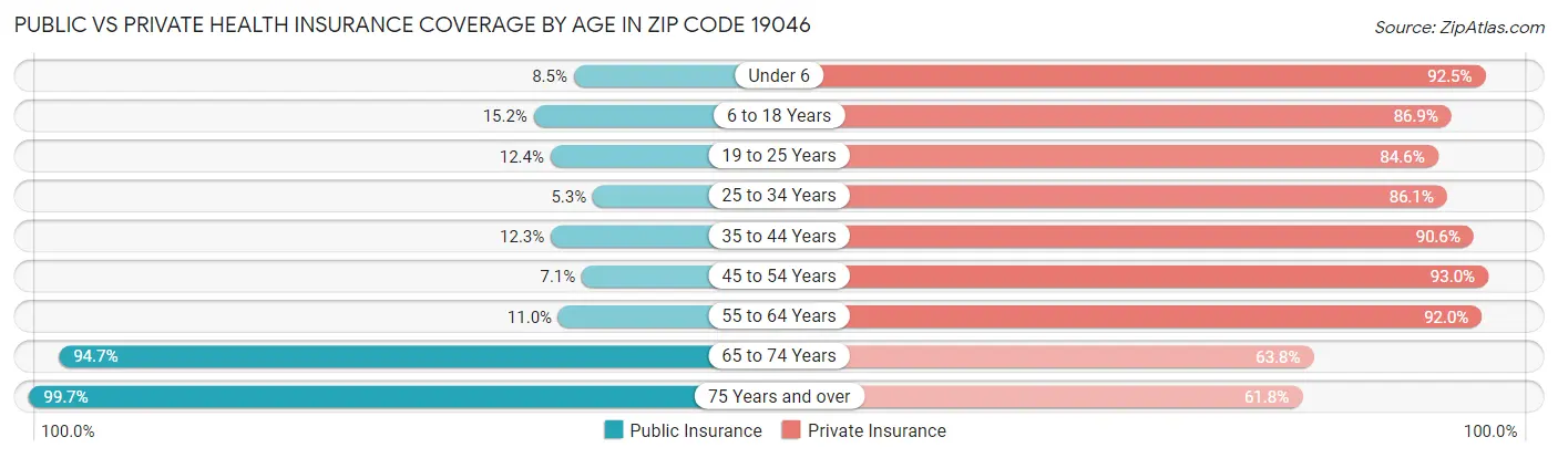 Public vs Private Health Insurance Coverage by Age in Zip Code 19046