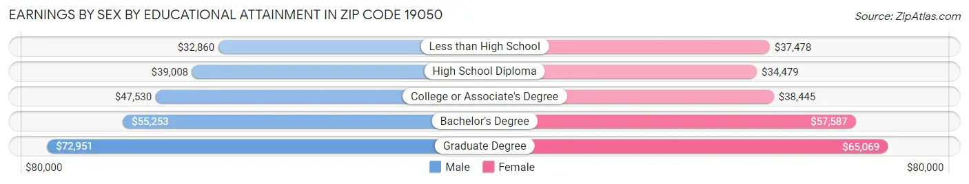 Earnings by Sex by Educational Attainment in Zip Code 19050