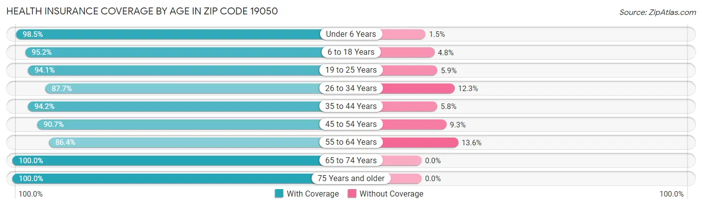 Health Insurance Coverage by Age in Zip Code 19050