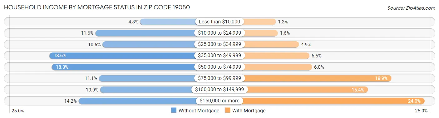Household Income by Mortgage Status in Zip Code 19050