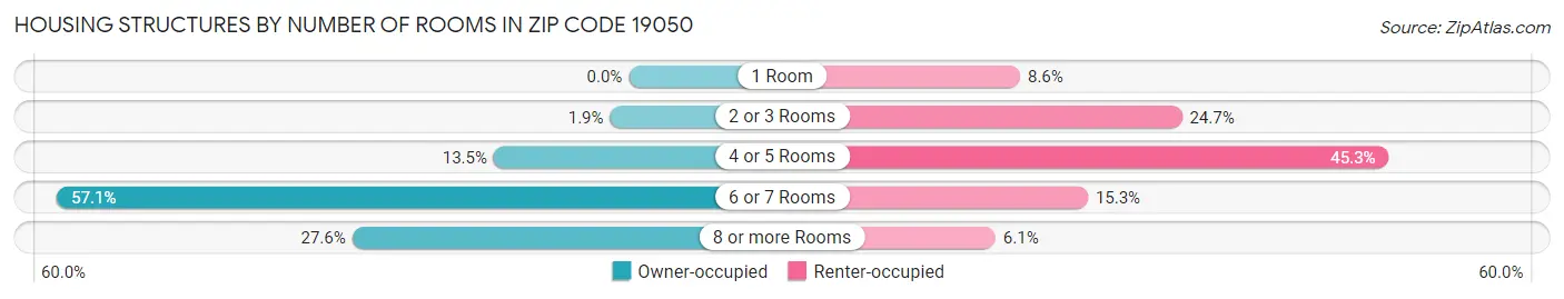 Housing Structures by Number of Rooms in Zip Code 19050