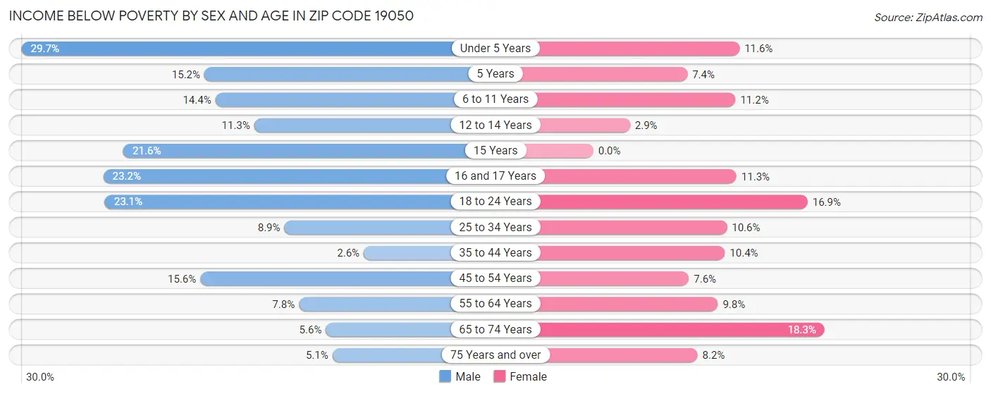 Income Below Poverty by Sex and Age in Zip Code 19050
