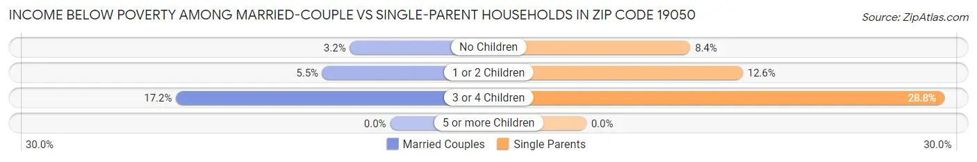 Income Below Poverty Among Married-Couple vs Single-Parent Households in Zip Code 19050