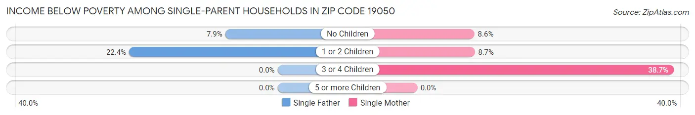 Income Below Poverty Among Single-Parent Households in Zip Code 19050