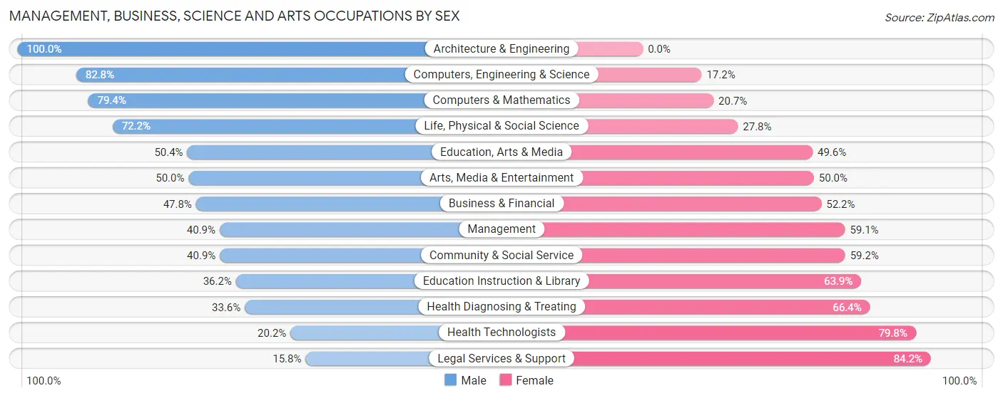 Management, Business, Science and Arts Occupations by Sex in Zip Code 19050