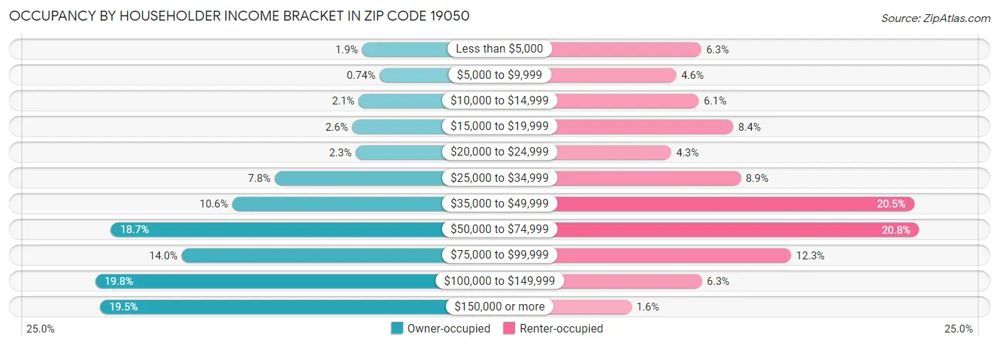 Occupancy by Householder Income Bracket in Zip Code 19050