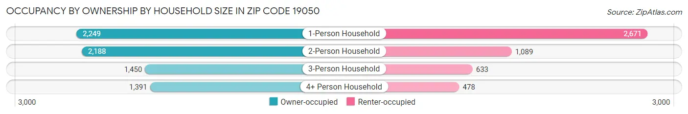 Occupancy by Ownership by Household Size in Zip Code 19050