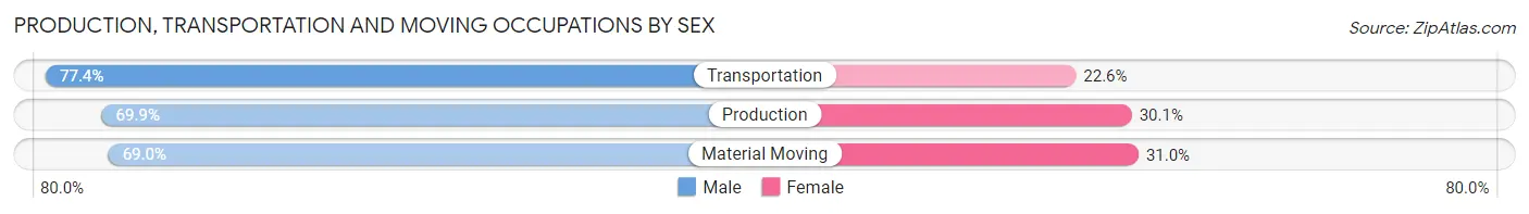 Production, Transportation and Moving Occupations by Sex in Zip Code 19050
