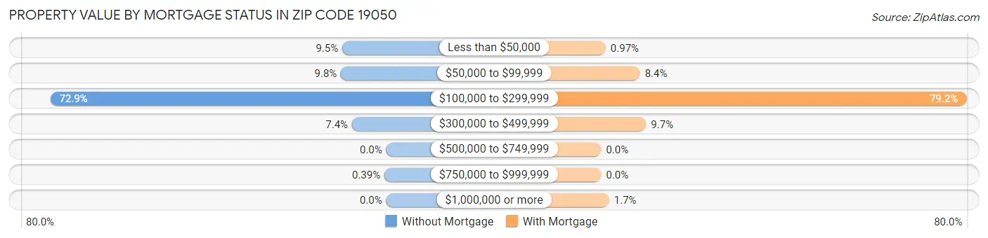 Property Value by Mortgage Status in Zip Code 19050