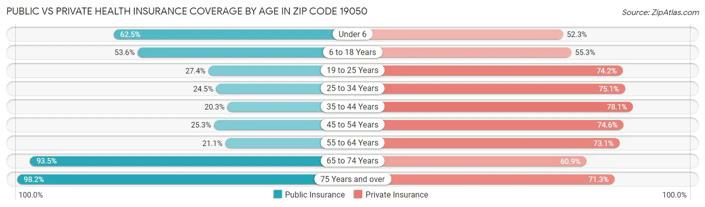 Public vs Private Health Insurance Coverage by Age in Zip Code 19050