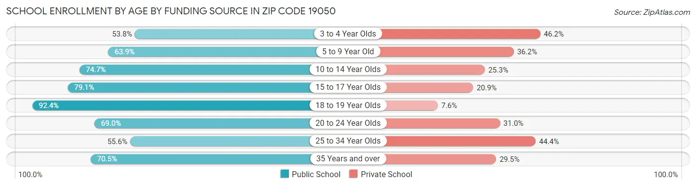 School Enrollment by Age by Funding Source in Zip Code 19050
