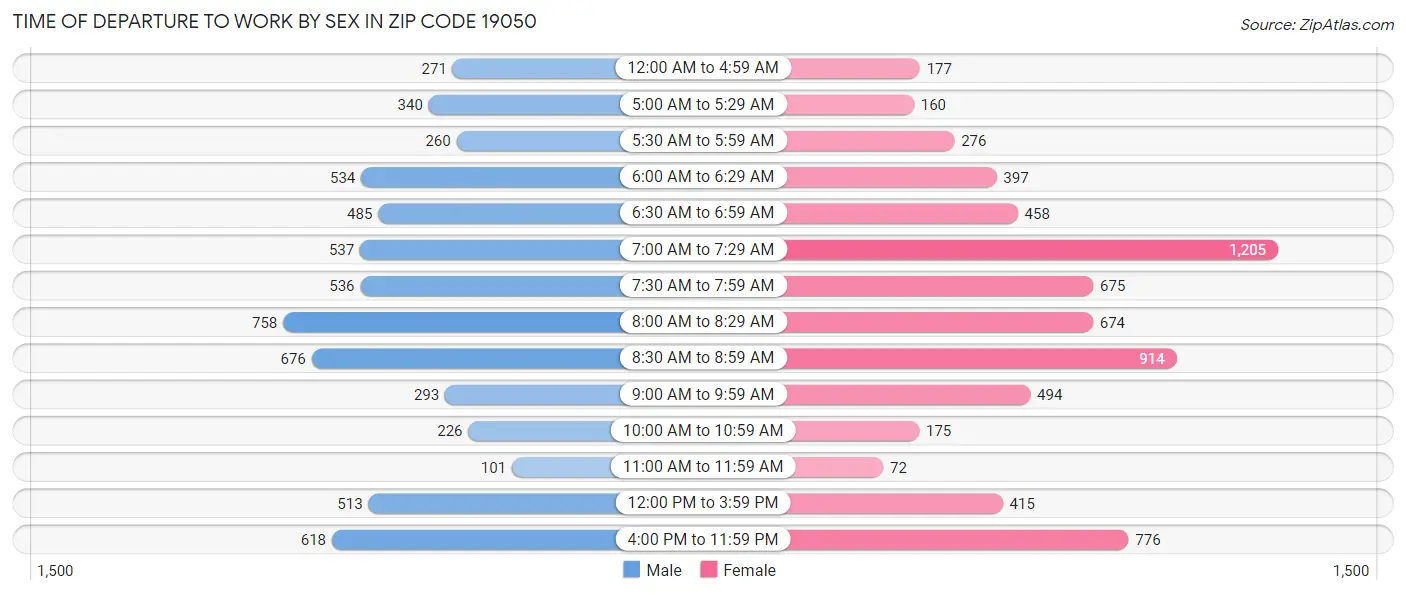 Time of Departure to Work by Sex in Zip Code 19050