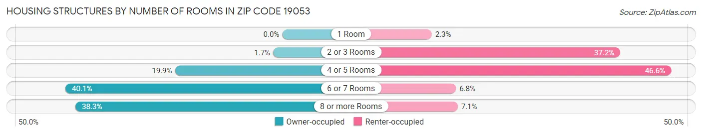 Housing Structures by Number of Rooms in Zip Code 19053
