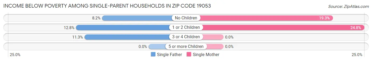 Income Below Poverty Among Single-Parent Households in Zip Code 19053
