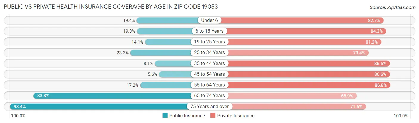 Public vs Private Health Insurance Coverage by Age in Zip Code 19053