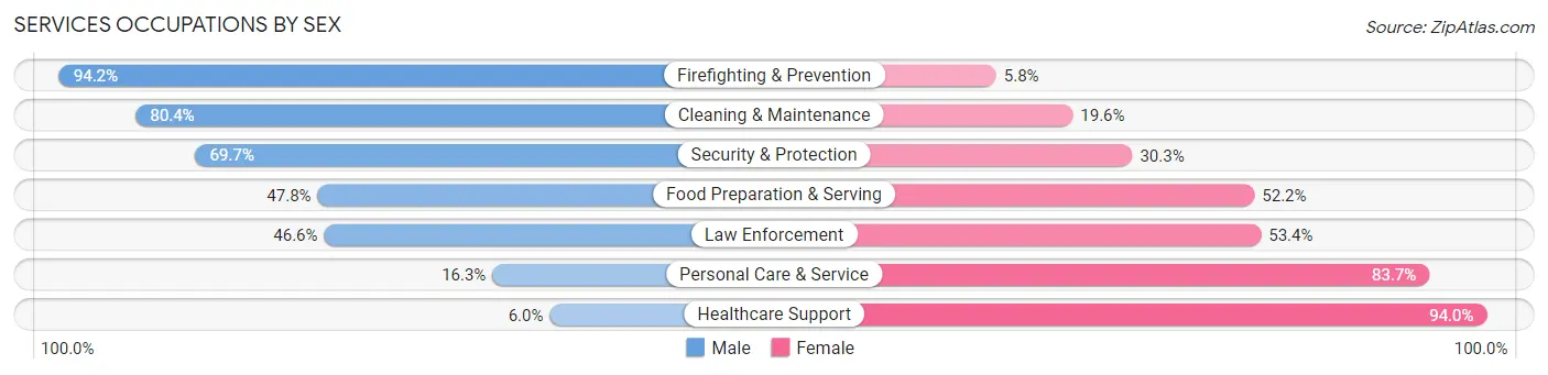 Services Occupations by Sex in Zip Code 19053