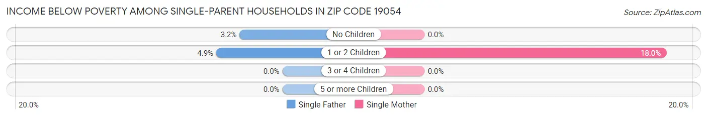 Income Below Poverty Among Single-Parent Households in Zip Code 19054