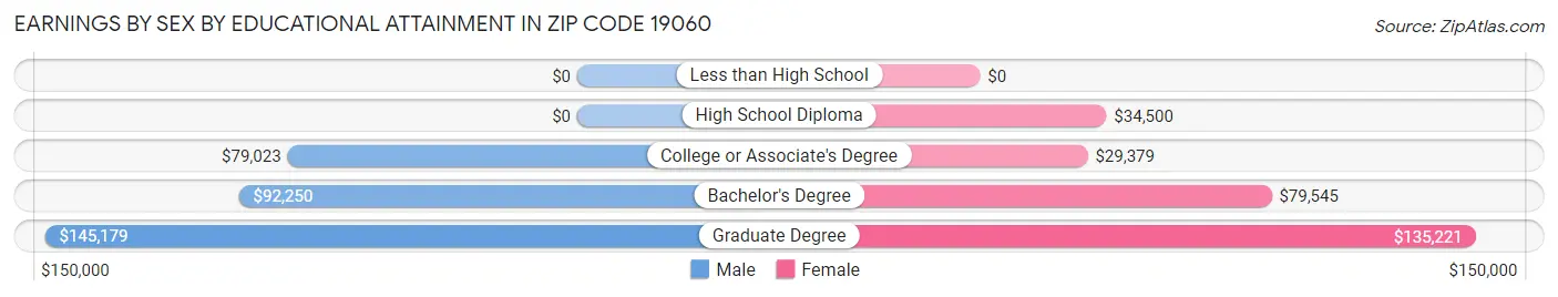 Earnings by Sex by Educational Attainment in Zip Code 19060