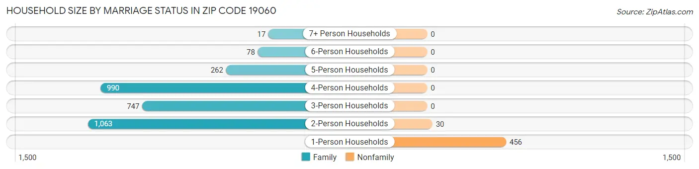Household Size by Marriage Status in Zip Code 19060