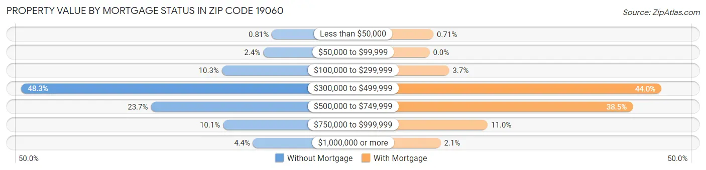 Property Value by Mortgage Status in Zip Code 19060