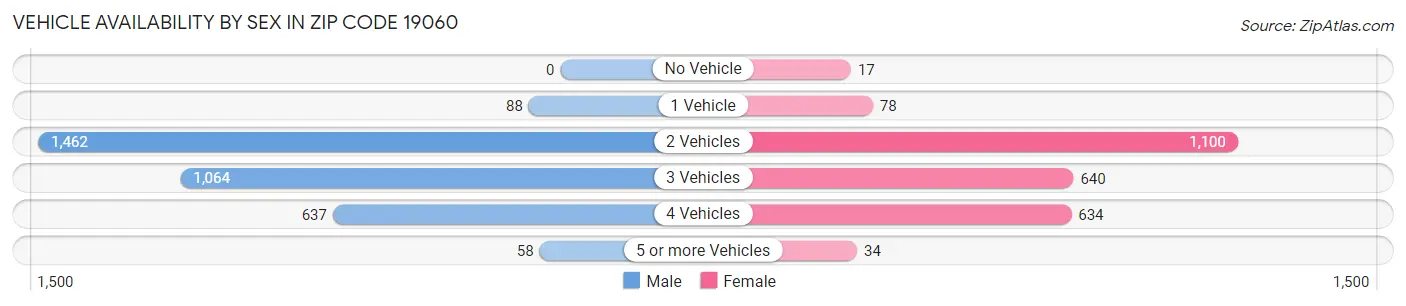 Vehicle Availability by Sex in Zip Code 19060