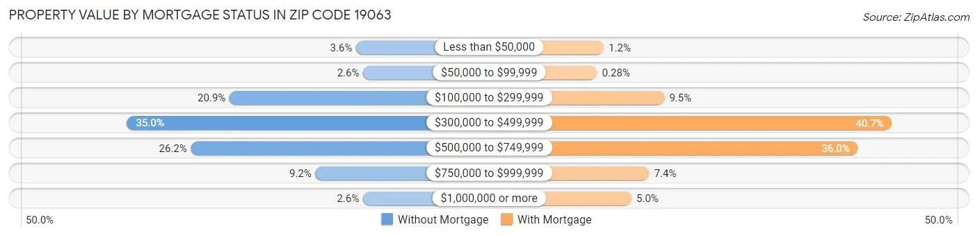 Property Value by Mortgage Status in Zip Code 19063